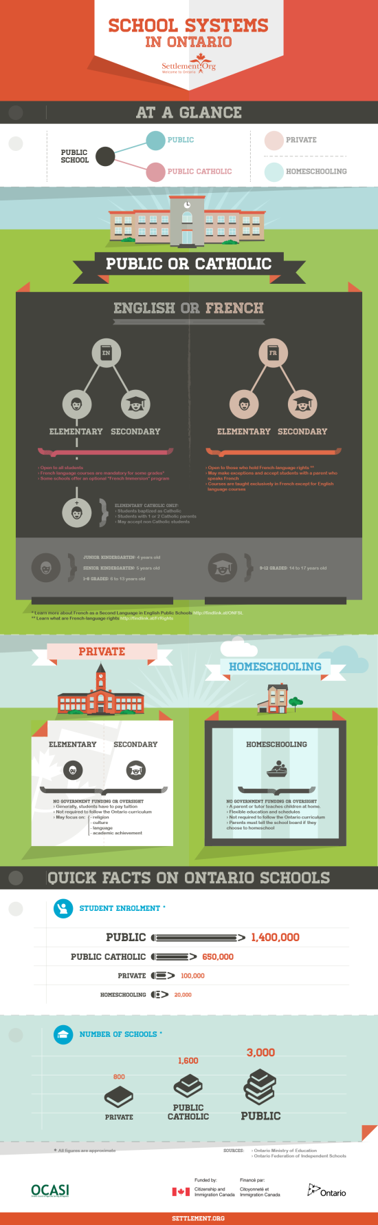 School Systems in Ontario - Infographic